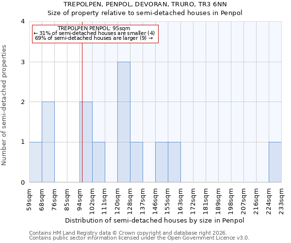TREPOLPEN, PENPOL, DEVORAN, TRURO, TR3 6NN: Size of property relative to semi-detached houses in Penpol