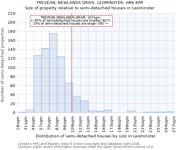 TREVEAN, NEWLANDS DRIVE, LEOMINSTER, HR6 8PR: Size of property relative to semi-detached houses in Leominster