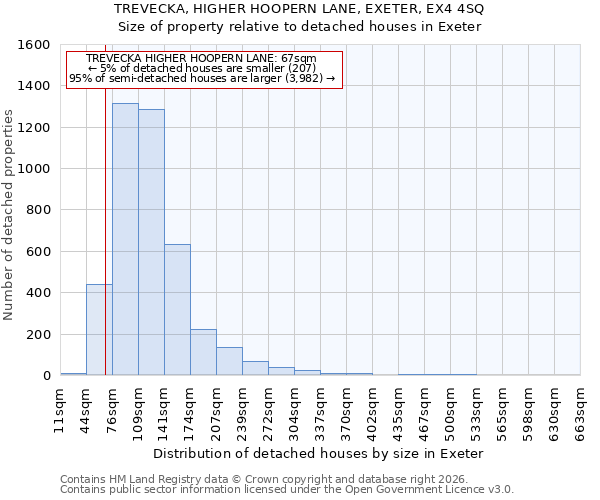 TREVECKA, HIGHER HOOPERN LANE, EXETER, EX4 4SQ: Size of property relative to detached houses in Exeter