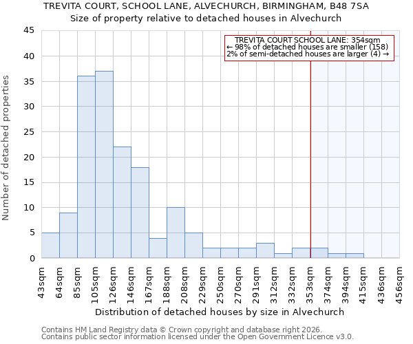 TREVITA COURT, SCHOOL LANE, ALVECHURCH, BIRMINGHAM, B48 7SA: Size of property relative to detached houses in Alvechurch