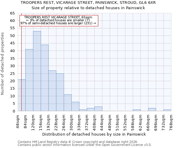 TROOPERS REST, VICARAGE STREET, PAINSWICK, STROUD, GL6 6XR: Size of property relative to detached houses in Painswick