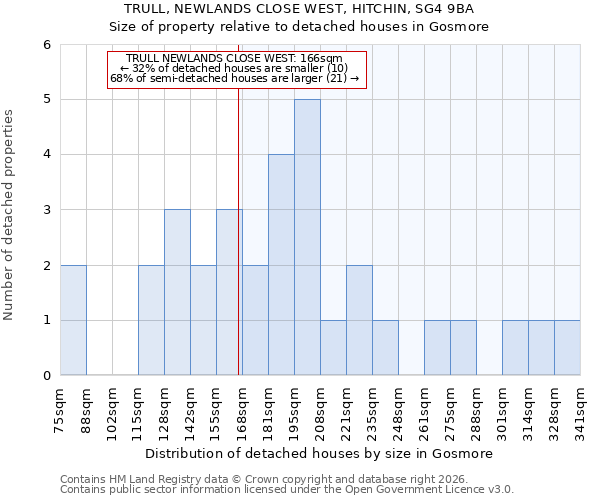 TRULL, NEWLANDS CLOSE WEST, HITCHIN, SG4 9BA: Size of property relative to detached houses in Gosmore
