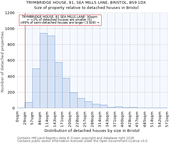 TRYMBRIDGE HOUSE, 81, SEA MILLS LANE, BRISTOL, BS9 1DX: Size of property relative to detached houses in Bristol