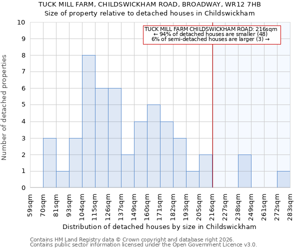 TUCK MILL FARM, CHILDSWICKHAM ROAD, BROADWAY, WR12 7HB: Size of property relative to detached houses in Childswickham