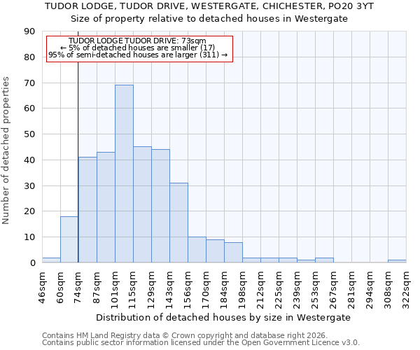 TUDOR LODGE, TUDOR DRIVE, WESTERGATE, CHICHESTER, PO20 3YT: Size of property relative to detached houses in Westergate