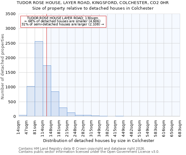 TUDOR ROSE HOUSE, LAYER ROAD, KINGSFORD, COLCHESTER, CO2 0HR: Size of property relative to detached houses in Colchester