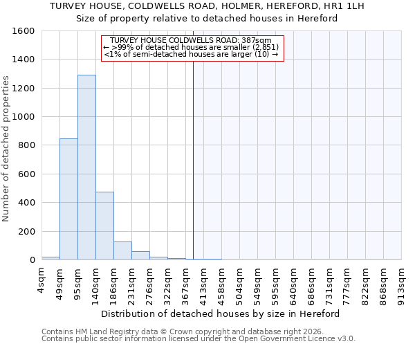 TURVEY HOUSE, COLDWELLS ROAD, HOLMER, HEREFORD, HR1 1LH: Size of property relative to detached houses in Hereford