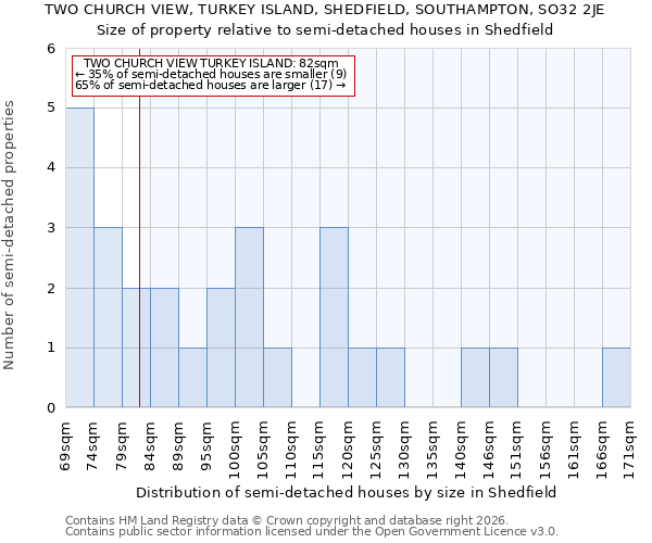 TWO CHURCH VIEW, TURKEY ISLAND, SHEDFIELD, SOUTHAMPTON, SO32 2JE: Size of property relative to semi-detached houses in Shedfield