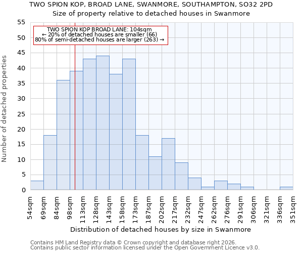 TWO SPION KOP, BROAD LANE, SWANMORE, SOUTHAMPTON, SO32 2PD: Size of property relative to detached houses in Swanmore