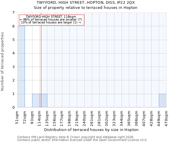 TWYFORD, HIGH STREET, HOPTON, DISS, IP22 2QX: Size of property relative to terraced houses in Hopton