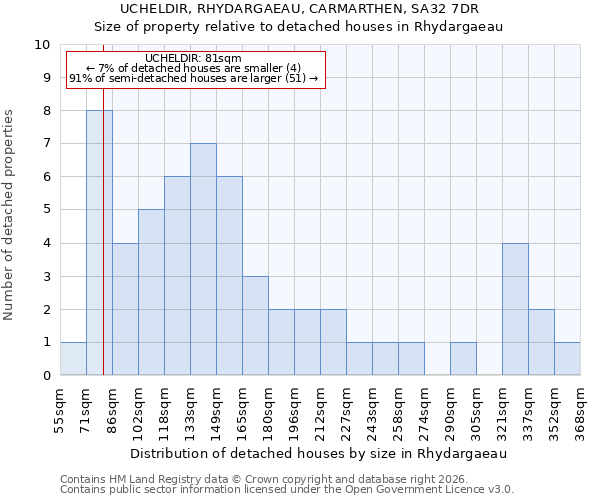 UCHELDIR, RHYDARGAEAU, CARMARTHEN, SA32 7DR: Size of property relative to detached houses in Rhydargaeau
