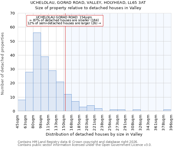 UCHELOLAU, GORAD ROAD, VALLEY, HOLYHEAD, LL65 3AT: Size of property relative to detached houses in Valley