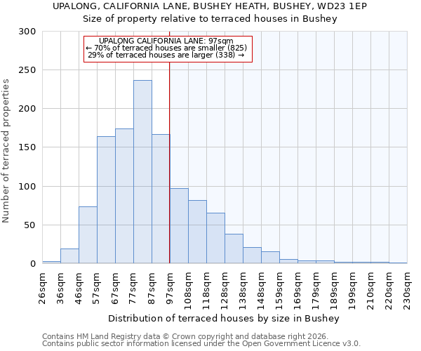 UPALONG, CALIFORNIA LANE, BUSHEY HEATH, BUSHEY, WD23 1EP: Size of property relative to terraced houses in Bushey