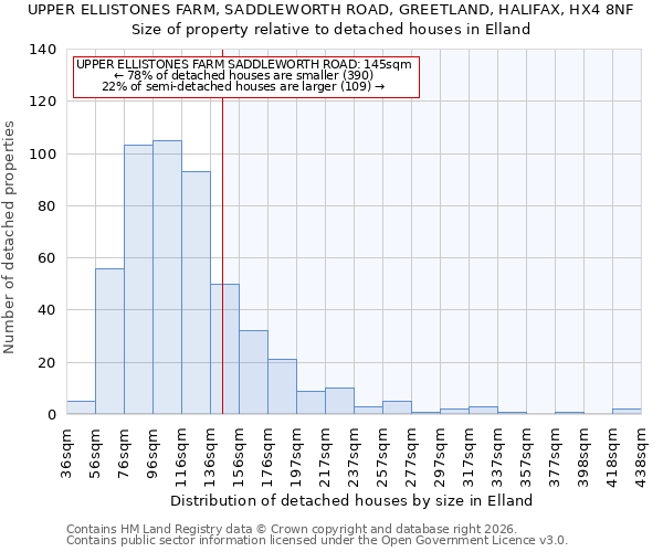 UPPER ELLISTONES FARM, SADDLEWORTH ROAD, GREETLAND, HALIFAX, HX4 8NF: Size of property relative to detached houses in Elland