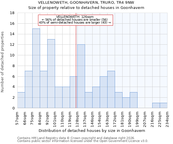 VELLENOWETH, GOONHAVERN, TRURO, TR4 9NW: Size of property relative to detached houses in Goonhavern