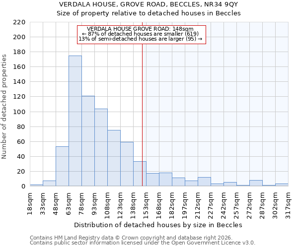 VERDALA HOUSE, GROVE ROAD, BECCLES, NR34 9QY: Size of property relative to detached houses in Beccles