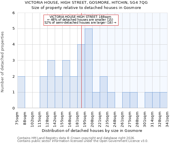 VICTORIA HOUSE, HIGH STREET, GOSMORE, HITCHIN, SG4 7QG: Size of property relative to detached houses in Gosmore