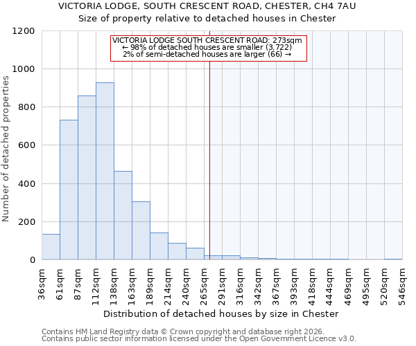 VICTORIA LODGE, SOUTH CRESCENT ROAD, CHESTER, CH4 7AU: Size of property relative to detached houses in Chester