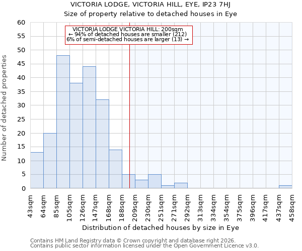 VICTORIA LODGE, VICTORIA HILL, EYE, IP23 7HJ: Size of property relative to detached houses in Eye