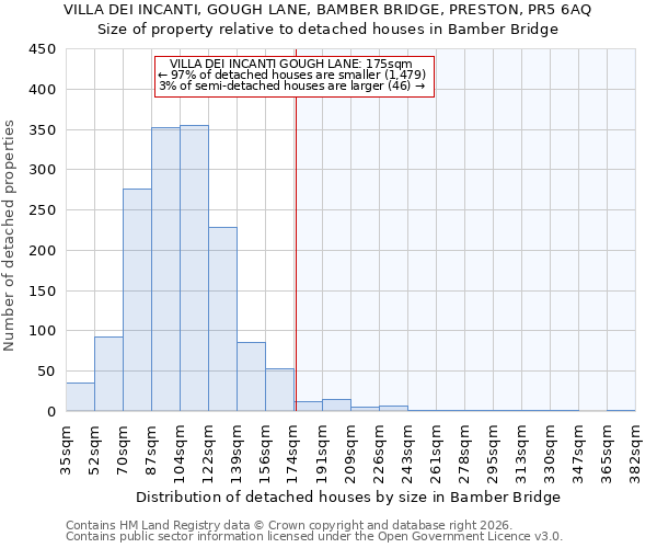 VILLA DEI INCANTI, GOUGH LANE, BAMBER BRIDGE, PRESTON, PR5 6AQ: Size of property relative to detached houses in Bamber Bridge