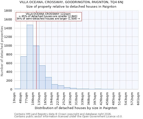 VILLA OCEANA, CROSSWAY, GOODRINGTON, PAIGNTON, TQ4 6NJ: Size of property relative to detached houses in Paignton