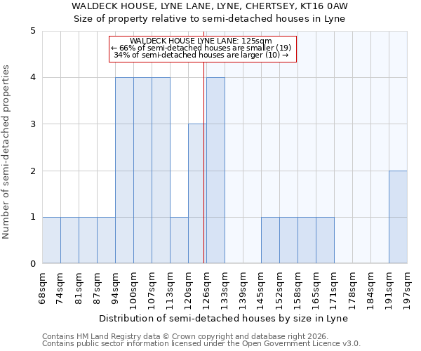 WALDECK HOUSE, LYNE LANE, LYNE, CHERTSEY, KT16 0AW: Size of property relative to semi-detached houses in Lyne