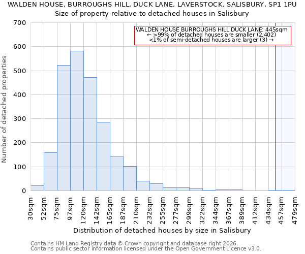 WALDEN HOUSE, BURROUGHS HILL, DUCK LANE, LAVERSTOCK, SALISBURY, SP1 1PU: Size of property relative to detached houses in Salisbury