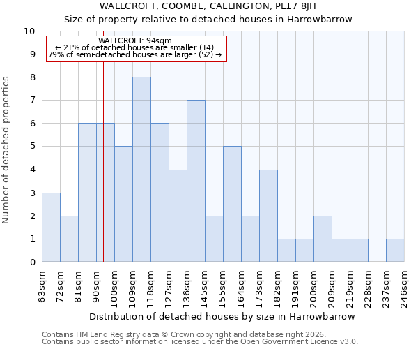 WALLCROFT, COOMBE, CALLINGTON, PL17 8JH: Size of property relative to detached houses in Harrowbarrow