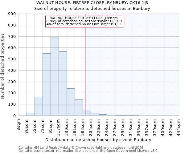 WALNUT HOUSE, FIRTREE CLOSE, BANBURY, OX16 1JS: Size of property relative to detached houses in Banbury