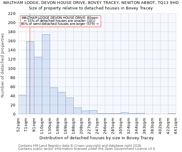 WALTHAM LODGE, DEVON HOUSE DRIVE, BOVEY TRACEY, NEWTON ABBOT, TQ13 9HD: Size of property relative to detached houses in Bovey Tracey