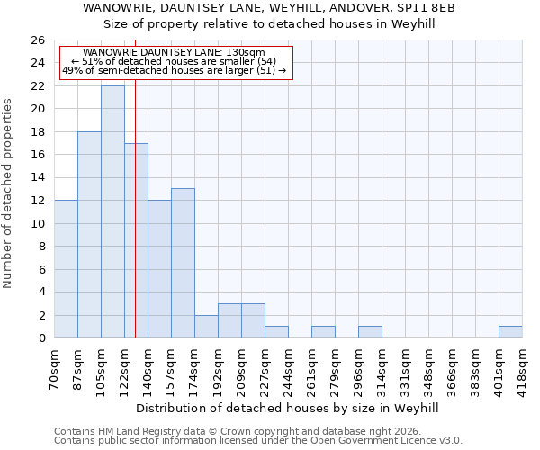 WANOWRIE, DAUNTSEY LANE, WEYHILL, ANDOVER, SP11 8EB: Size of property relative to detached houses in Weyhill