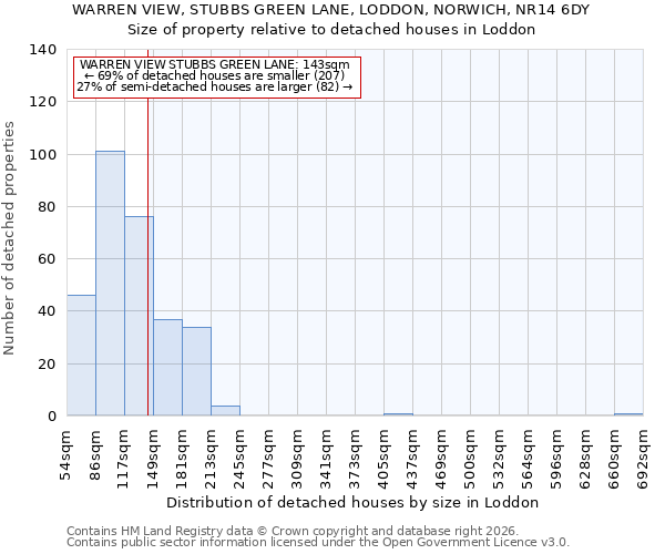 WARREN VIEW, STUBBS GREEN LANE, LODDON, NORWICH, NR14 6DY: Size of property relative to detached houses in Loddon