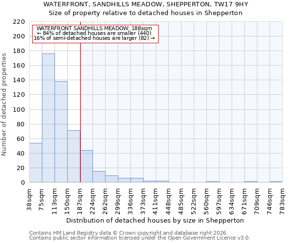WATERFRONT, SANDHILLS MEADOW, SHEPPERTON, TW17 9HY: Size of property relative to detached houses in Shepperton