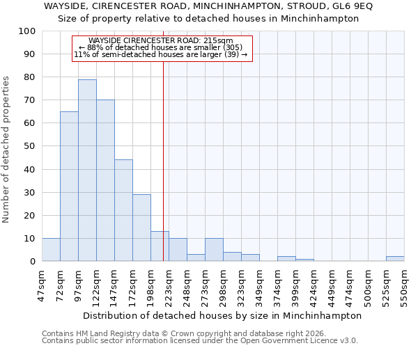WAYSIDE, CIRENCESTER ROAD, MINCHINHAMPTON, STROUD, GL6 9EQ: Size of property relative to detached houses in Minchinhampton