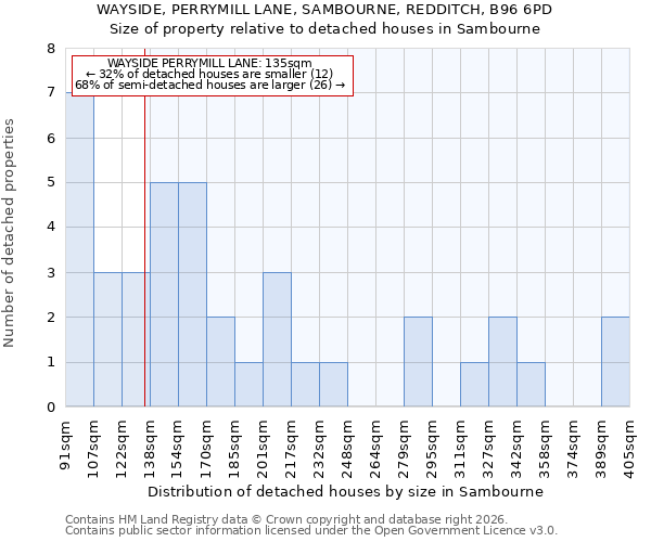WAYSIDE, PERRYMILL LANE, SAMBOURNE, REDDITCH, B96 6PD: Size of property relative to detached houses in Sambourne