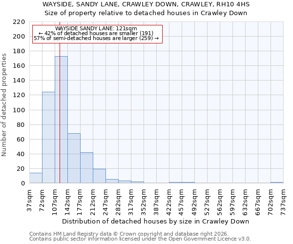 WAYSIDE, SANDY LANE, CRAWLEY DOWN, CRAWLEY, RH10 4HS: Size of property relative to detached houses in Crawley Down