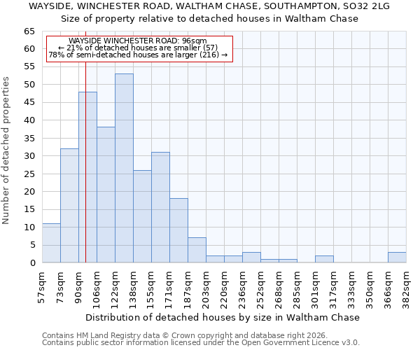 WAYSIDE, WINCHESTER ROAD, WALTHAM CHASE, SOUTHAMPTON, SO32 2LG: Size of property relative to detached houses in Waltham Chase