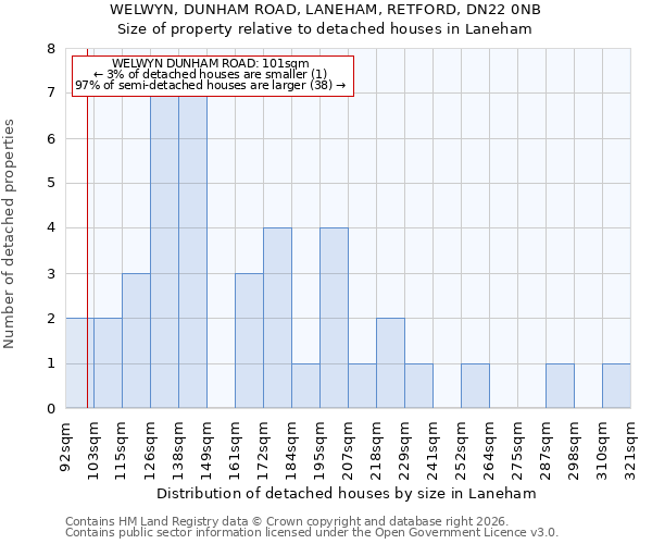 WELWYN, DUNHAM ROAD, LANEHAM, RETFORD, DN22 0NB: Size of property relative to detached houses in Laneham