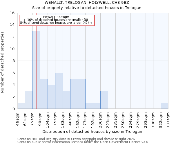 WENALLT, TRELOGAN, HOLYWELL, CH8 9BZ: Size of property relative to detached houses in Trelogan