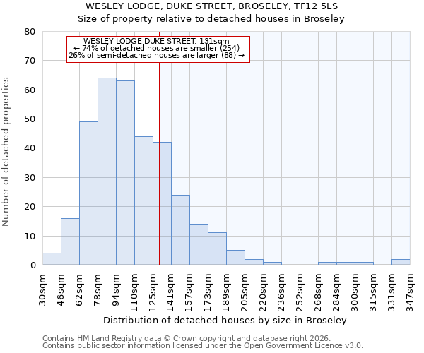 WESLEY LODGE, DUKE STREET, BROSELEY, TF12 5LS: Size of property relative to detached houses in Broseley
