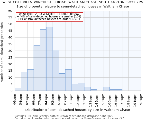 WEST COTE VILLA, WINCHESTER ROAD, WALTHAM CHASE, SOUTHAMPTON, SO32 2LW: Size of property relative to semi-detached houses in Waltham Chase