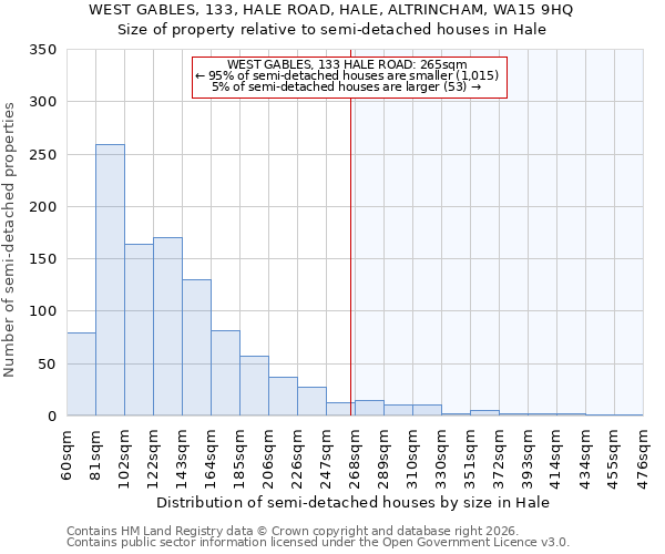 WEST GABLES, 133, HALE ROAD, HALE, ALTRINCHAM, WA15 9HQ: Size of property relative to semi-detached houses in Hale