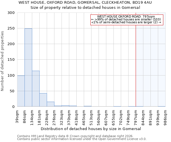 WEST HOUSE, OXFORD ROAD, GOMERSAL, CLECKHEATON, BD19 4AU: Size of property relative to detached houses in Gomersal