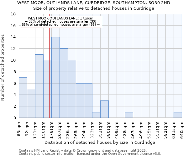 WEST MOOR, OUTLANDS LANE, CURDRIDGE, SOUTHAMPTON, SO30 2HD: Size of property relative to detached houses in Curdridge