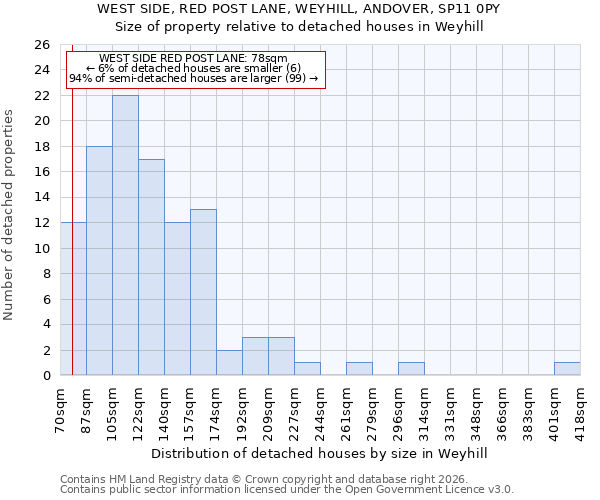 WEST SIDE, RED POST LANE, WEYHILL, ANDOVER, SP11 0PY: Size of property relative to detached houses in Weyhill