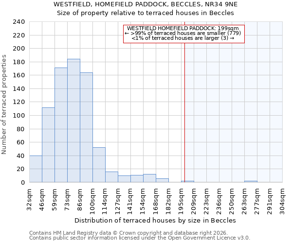 WESTFIELD, HOMEFIELD PADDOCK, BECCLES, NR34 9NE: Size of property relative to terraced houses in Beccles