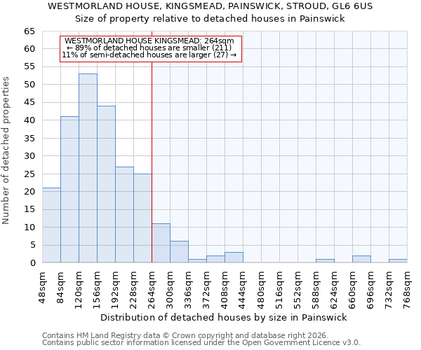 WESTMORLAND HOUSE, KINGSMEAD, PAINSWICK, STROUD, GL6 6US: Size of property relative to detached houses in Painswick