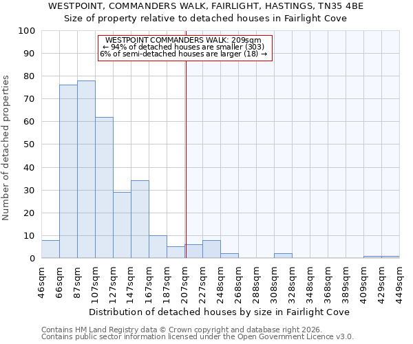 WESTPOINT, COMMANDERS WALK, FAIRLIGHT, HASTINGS, TN35 4BE: Size of property relative to detached houses in Fairlight Cove