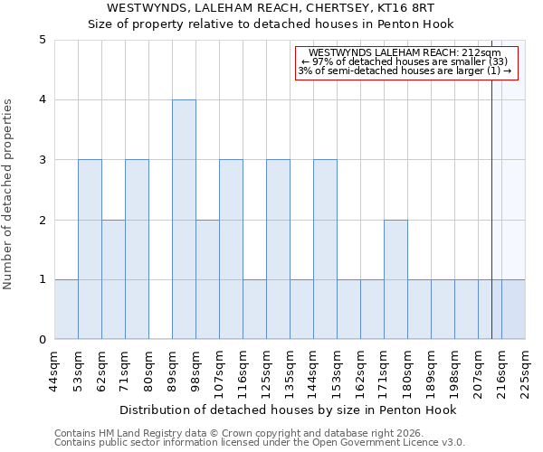 WESTWYNDS, LALEHAM REACH, CHERTSEY, KT16 8RT: Size of property relative to detached houses in Penton Hook