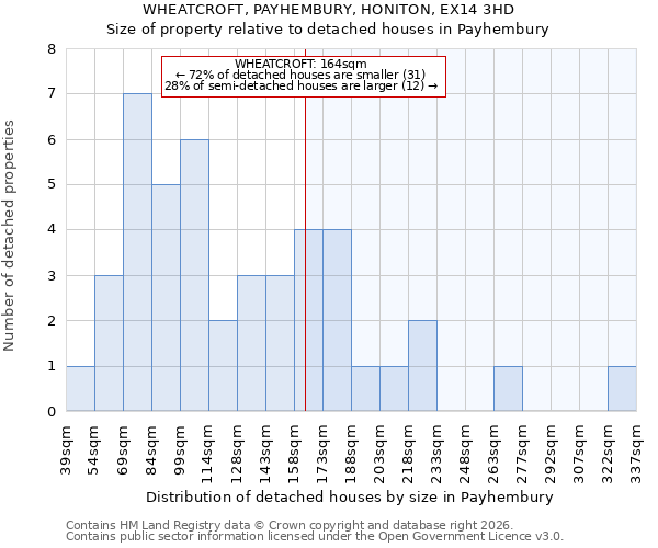WHEATCROFT, PAYHEMBURY, HONITON, EX14 3HD: Size of property relative to detached houses in Payhembury